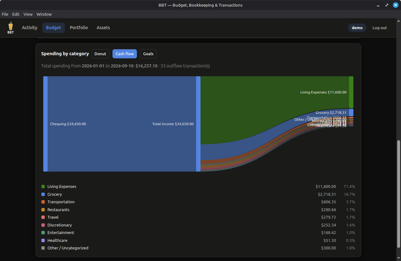 BBT Budget screen with a cash flow (Sankey) chart.